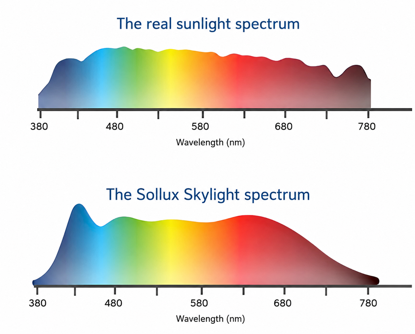 Sunlight-accurate spectrum